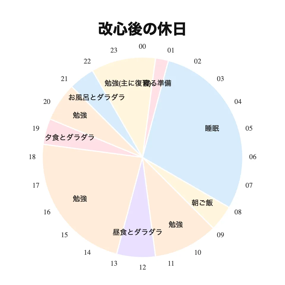 改心後の休日