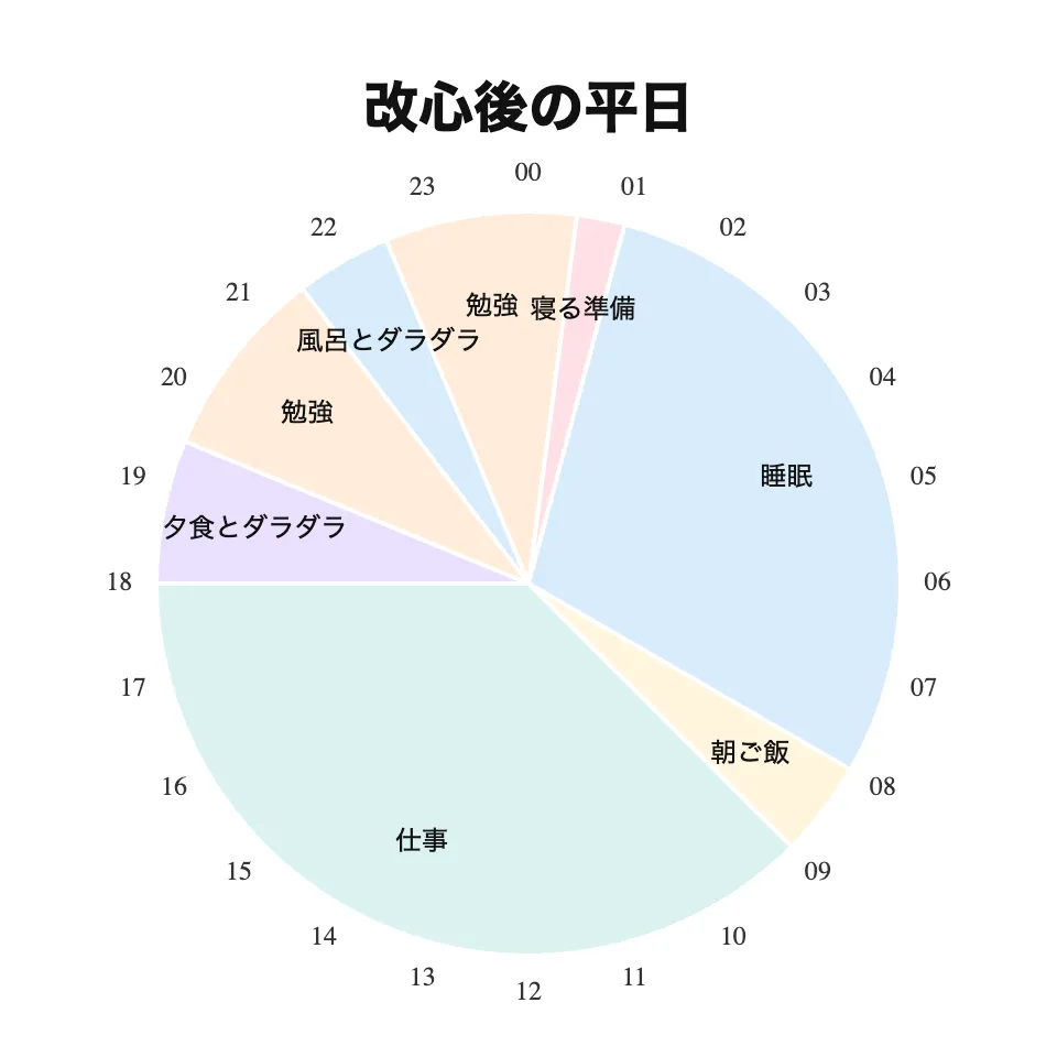 改心後の平日